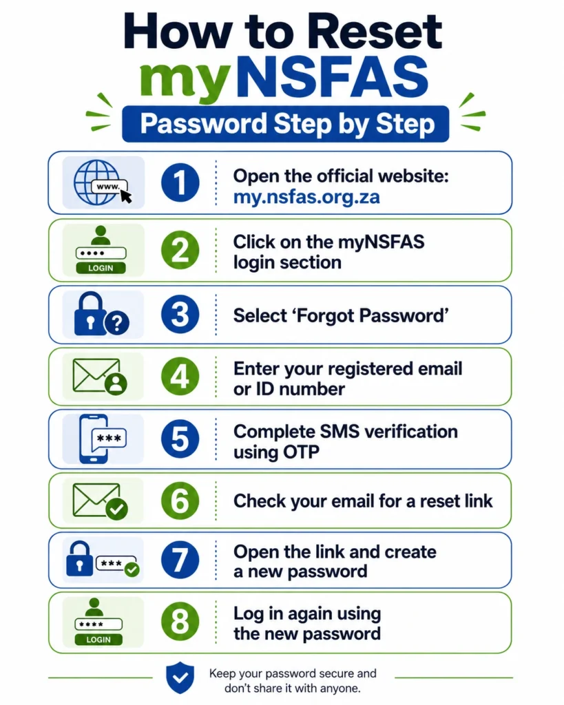 How to Reset myNSFAS Password Step by Step