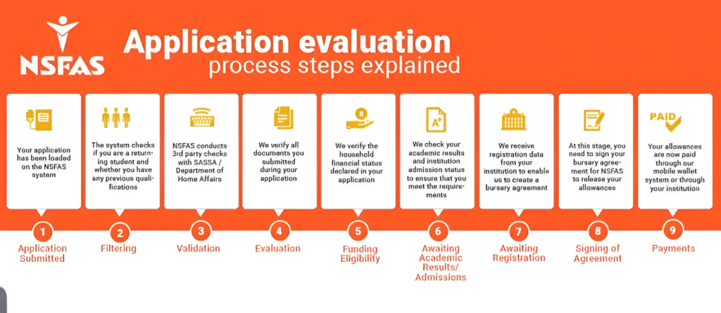 NSFAS Status Codes and Actions Required